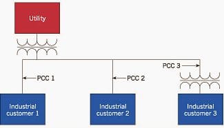 A point of common coupling (PCC) is the interconnection between two utility customers