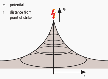 Potential distribution of a lightning strike into homoge-nous soil