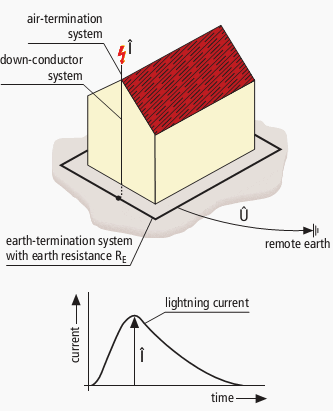 Potential rise of the earth-termination system of a build-ing compared to the remote earth due to the peak value of the lightning current