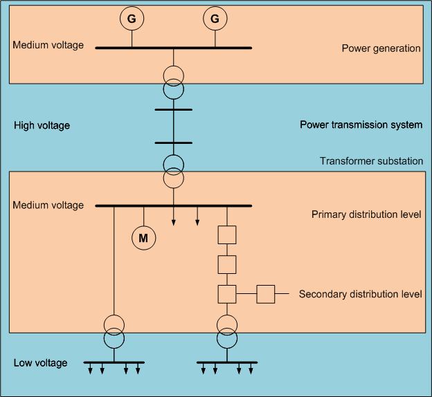 Power distribution network scheme