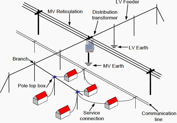 Earthing of MV and LV Distribution Lines