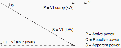 Power factor triangle explained