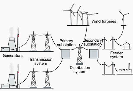 Power grid main sections