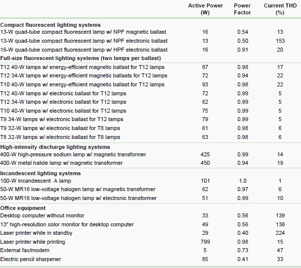 Sample power quality characterstics for different electric loads