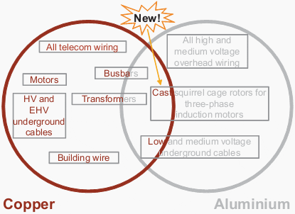 Practical uses of copper and aluminium in the electrical engineering sector