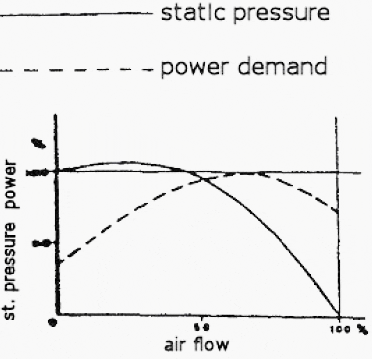 Pressure curve for a centrifugal fan with backward curved blades