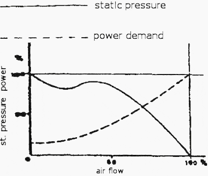 Pressure curve for a centrifugal fan with forward curved blades