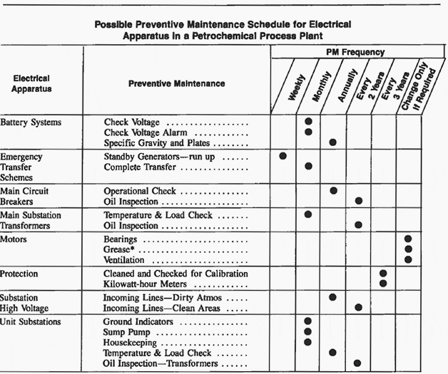 Possible Preventive Maintenance schedule for Electrical Apparatus in a Petrochemical Process Plant