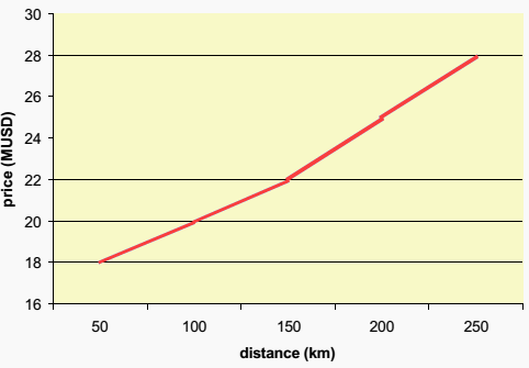 Price example for a 50 MW VSC transmission