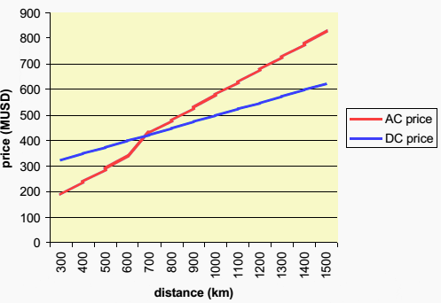 Price variation of HVDC and HVAC