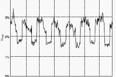 Variation of the voltage THD over a 1-week period