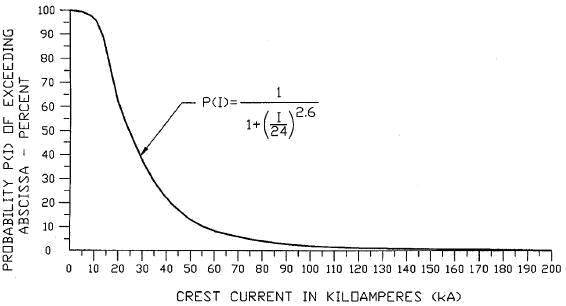 FIGURE 1 - Probability of stroke current exceeding abscissa for strokes to flat ground.