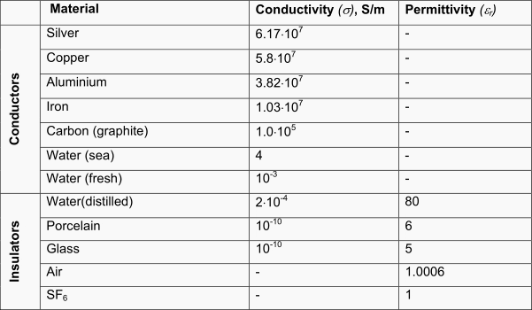 Properties of Conductors and Insulating Materials