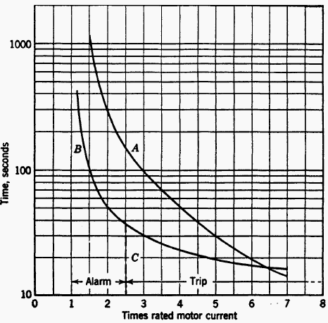 Protection characteristic for essential-service motors