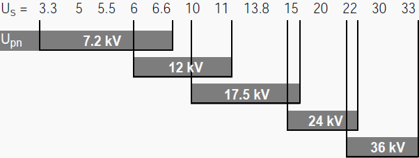 Rated voltage of the primary circuit - General case