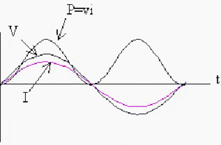 Figure 2 - Real Power Volts and Amps