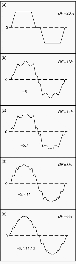 Reduction of harmonics by filters