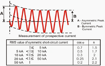 Relationship between RMS symmetric short circuit current, power factor and asymmetric peak current to RMS symmetric current multiplier, n