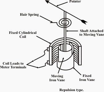 Repulsion moving iron-instrument