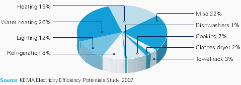 Percentage of residential energy consumption by end-use