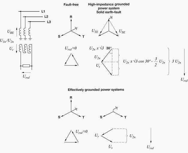 Figure 10 - Residual voltage (neutral displacement voltage) from a broken delta circuit