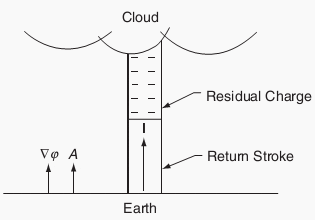 Figure 2 - Return stroke with residual charge column