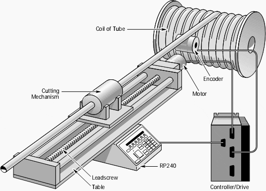 Rotating Tube Cutter