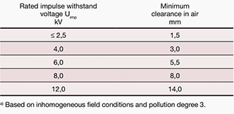 Safety factor (minimum clearance in air)