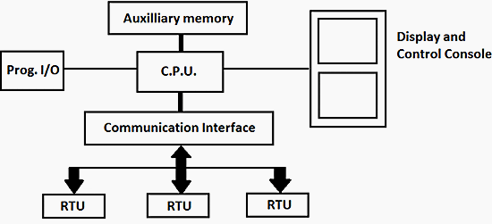 A simple SCADA system with single computer