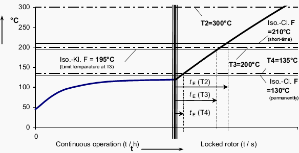 Schematic presentation of the heating characteristic ofa motor Schematic presentation of the heating characteristic ofa motor