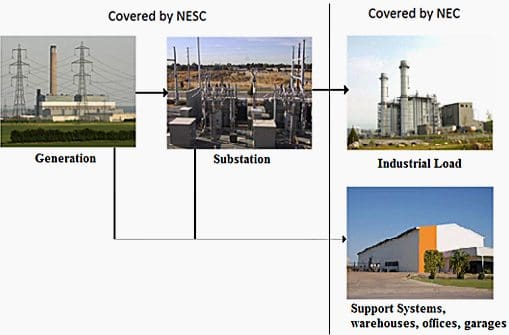 Scope of NEC and NESC