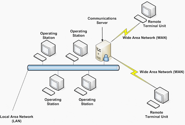 Second Generation SCADA Architecture