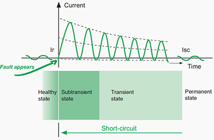 Short-circuit current - three characteristic periods