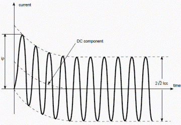 Short-circuit current diagram