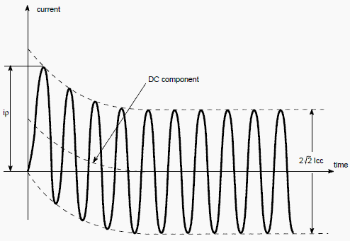 Short Circuit Electrical Currents