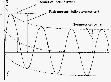 Short-circuit current waveform