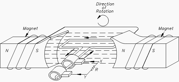 Development of a Sine-Wave Output In AC Generator magnet coil generator diagram 