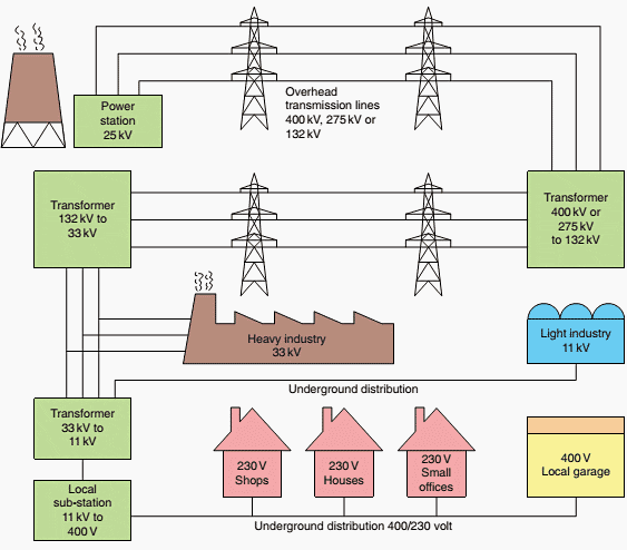 Simplified diagram of distribution of electricity from power station to consumer