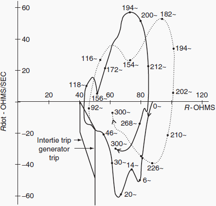 Simulation results where 600 MWof generator tripping reduces