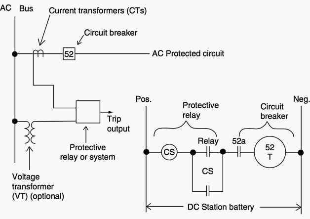 Typical single-line AC connections of a protective relay with its DC trip circuit. The CS seal in the unit is not required with solid-state units and lower-trip circuit currents with modern circuit breakers.