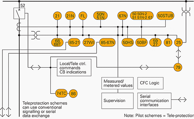 SIPROTEC 7SA522 protection relay - Single line diagram