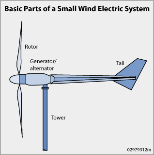 Small wind turbine - basic parts