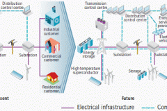 Smart Grid