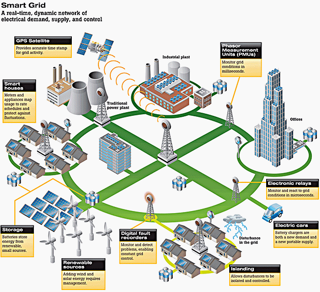 SMART GRID - A real-time dynamic network of electrical demand, supply and control