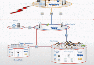 Key Cyber Security Purposes for the Smart Grid