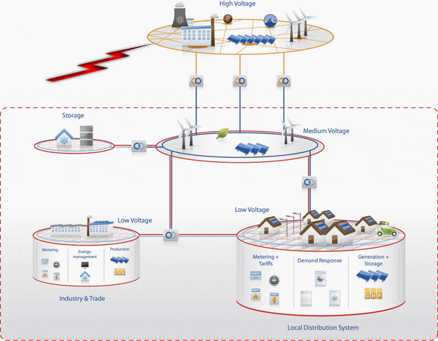 Key Cyber Security Purposes for the Smart Grid