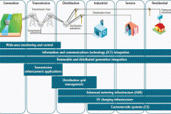 Smart grid technology areas