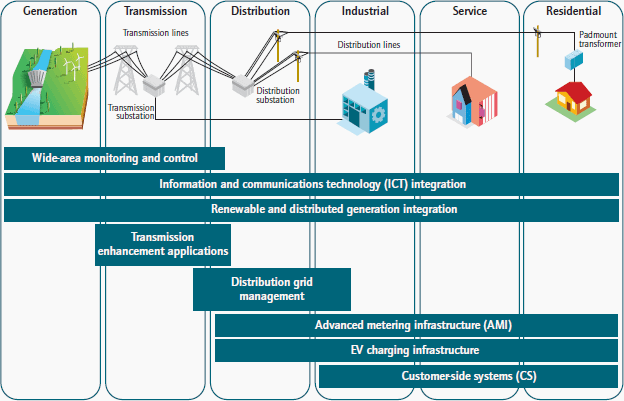 Smart grid technology areas