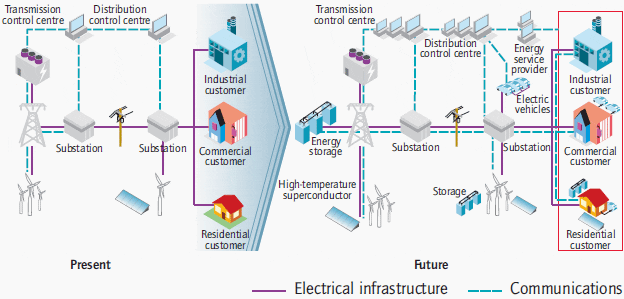 Smart Grid