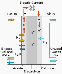 Getting Electricity From Solid Oxide Fuel Cell